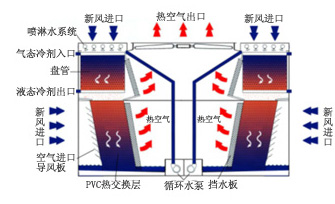 蒸發(fā)式冷庫(kù)冷凝器原理